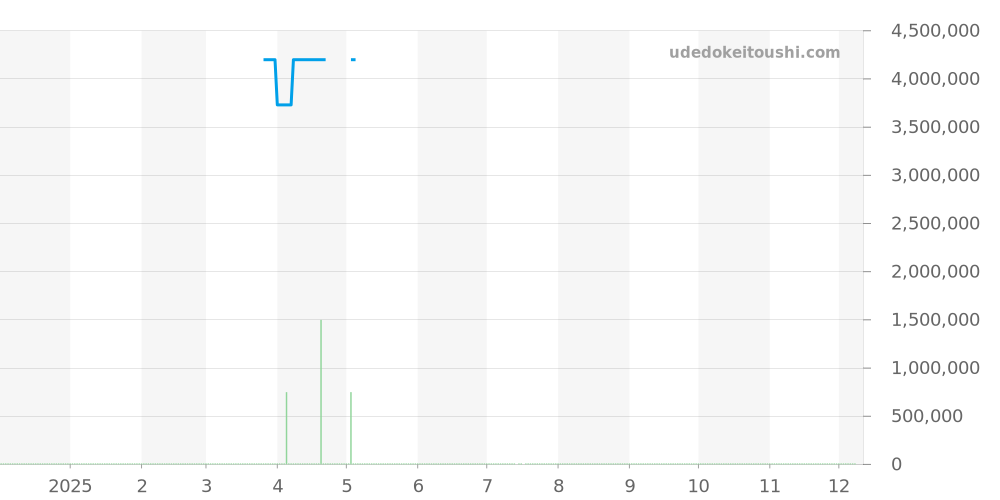 15210OR.OO.A002KB.01 - オーデマピゲ CODE 11.59 価格・相場チャート(平均値, 1年)
