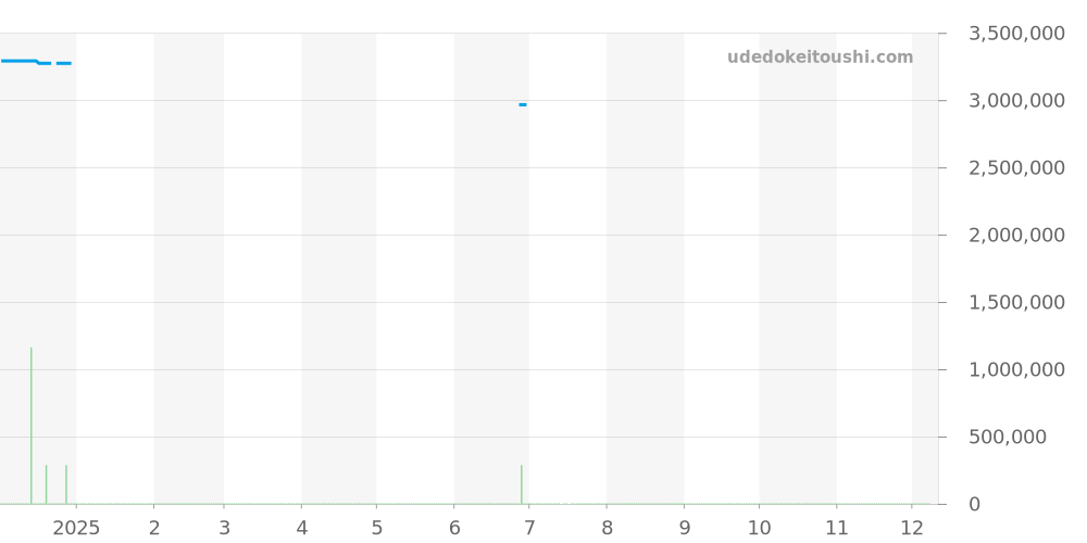 15210OR.OO.A002KB.03 - オーデマピゲ CODE 11.59 価格・相場チャート(平均値, 1年)