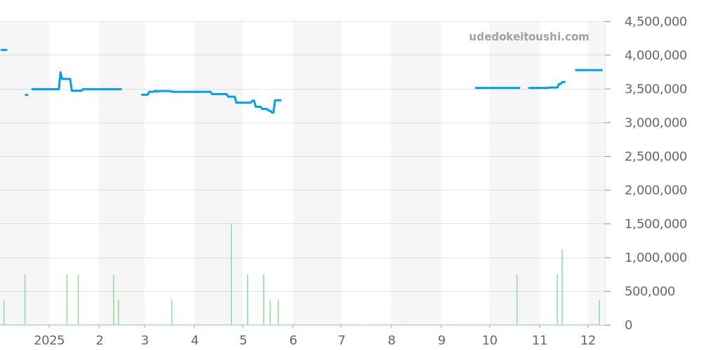 15210OR.OO.A028CR.01 - オーデマピゲ CODE 11.59 価格・相場チャート(平均値, 1年)
