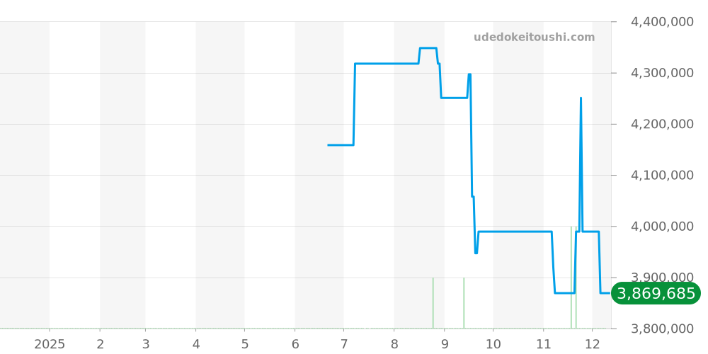 15210OR.OO.A056KB.01 - オーデマピゲ CODE 11.59 価格・相場チャート(平均値, 1年)