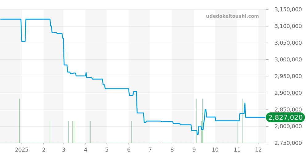 15210OR.OO.A099CR.01 - オーデマピゲ CODE 11.59 価格・相場チャート(平均値, 1年)