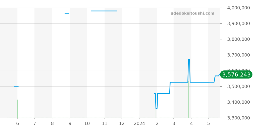 15210OR.OO.A616CR.01 - オーデマピゲ CODE 11.59 価格・相場チャート(平均値, 1年)