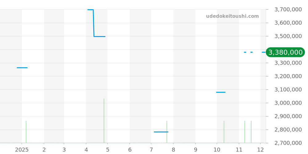 15210OR.OO.A616CR.01 - オーデマピゲ CODE 11.59 価格・相場チャート(平均値, 1年)