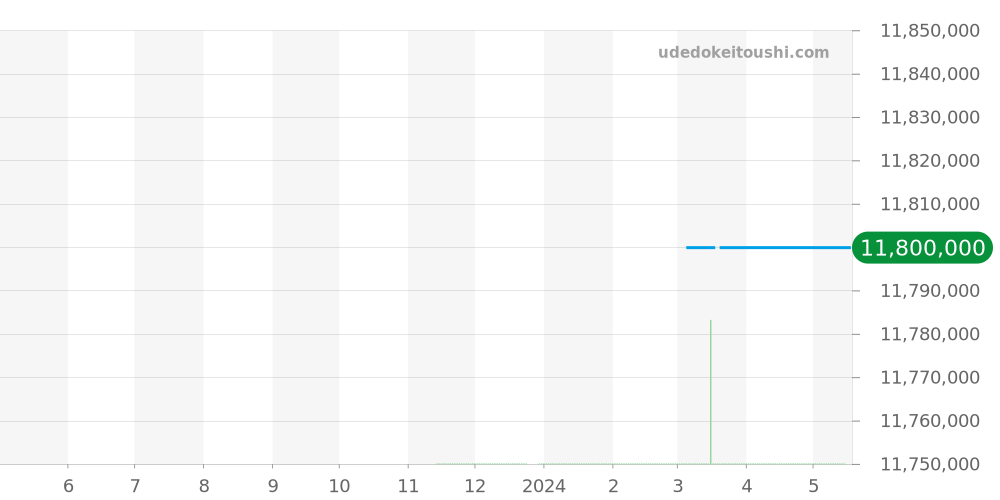 15210OR.ZZ.D208CR.01 - オーデマピゲ CODE 11.59 価格・相場チャート(平均値, 1年)