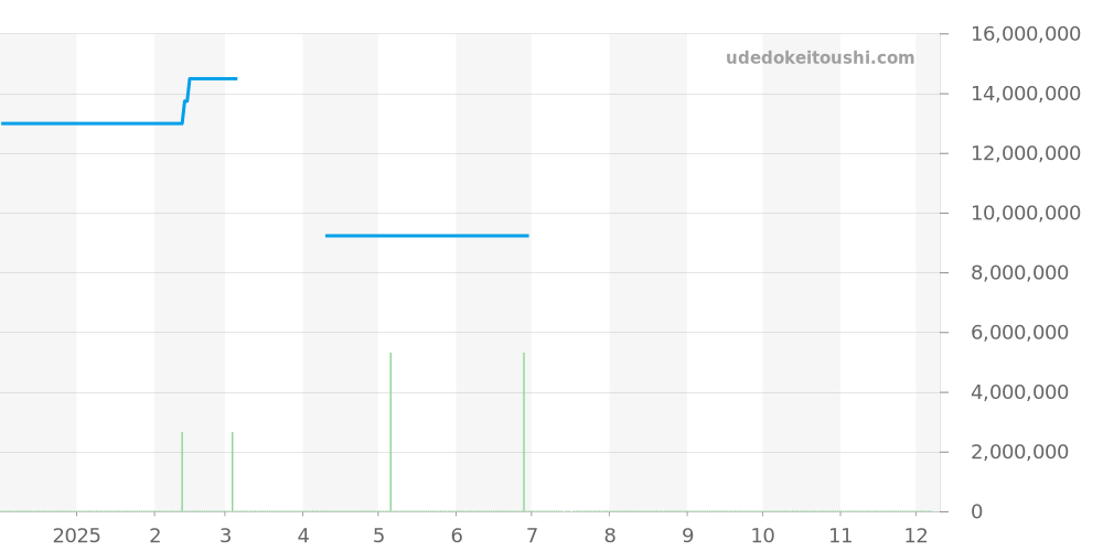 15210OR.ZZ.D208CR.01 - オーデマピゲ CODE 11.59 価格・相場チャート(平均値, 1年)