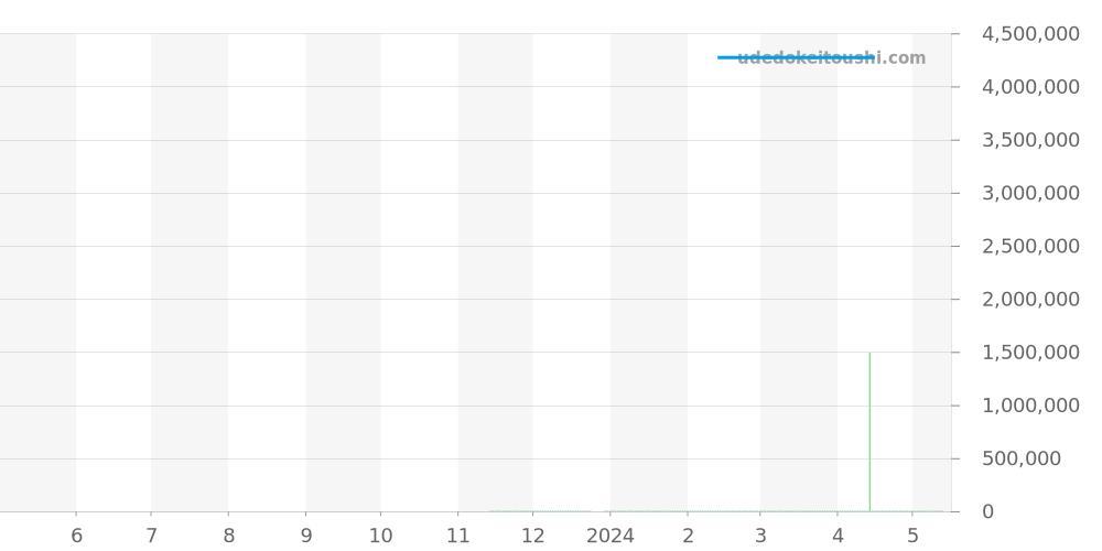 15210QT.OO.A064KB.01 - オーデマピゲ CODE 11.59 価格・相場チャート(平均値, 1年)