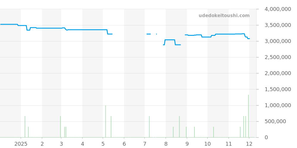 15210QT.OO.A064KB.01 - オーデマピゲ CODE 11.59 価格・相場チャート(平均値, 1年)