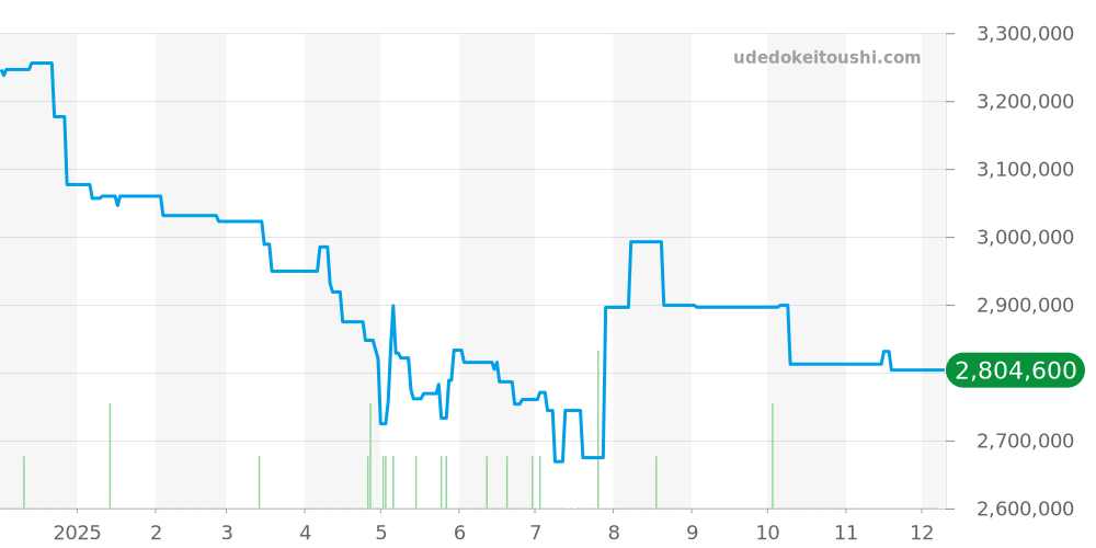 15210ST.OO.A056KB.01 - オーデマピゲ CODE 11.59 価格・相場チャート(平均値, 1年)