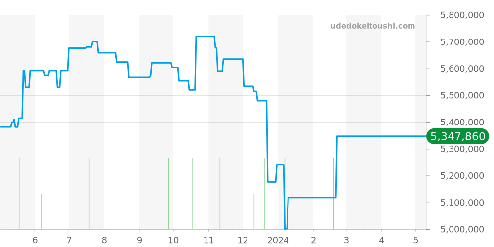 15300OR.OO.D002CR.01 - オーデマピゲ ロイヤルオーク 価格・相場チャート(平均値, 1年)