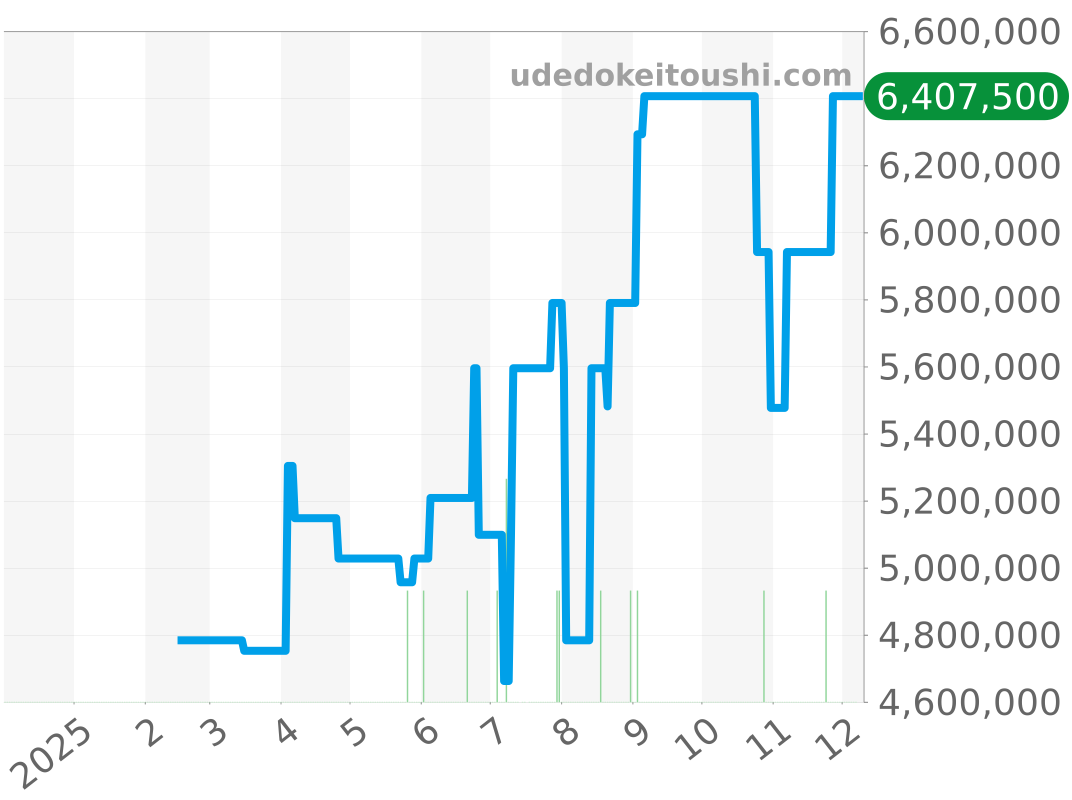 15300OR.OO.D002CR.01 チャート（過去1年）