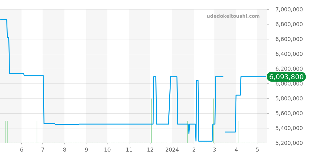 15300OR.OO.D088CR.01 - オーデマピゲ ロイヤルオーク 価格・相場チャート(平均値, 1年)
