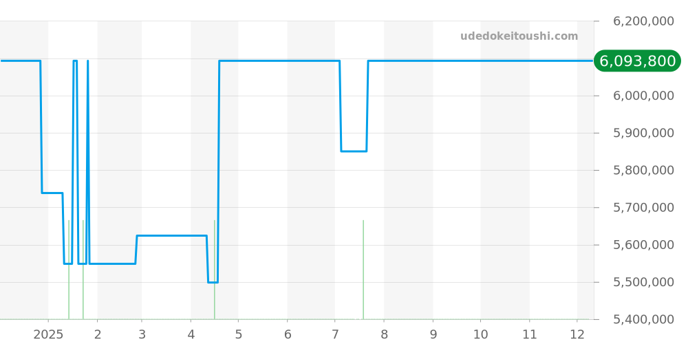 15300OR.OO.D088CR.01 - オーデマピゲ ロイヤルオーク 価格・相場チャート(平均値, 1年)