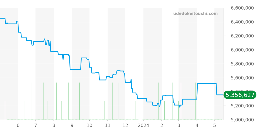 15300OR.OO.D088CR.02 - オーデマピゲ ロイヤルオーク 価格・相場チャート(平均値, 1年)