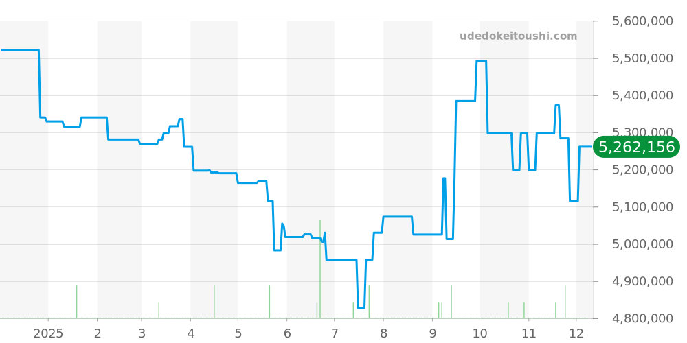 15300OR.OO.D088CR.02 - オーデマピゲ ロイヤルオーク 価格・相場チャート(平均値, 1年)