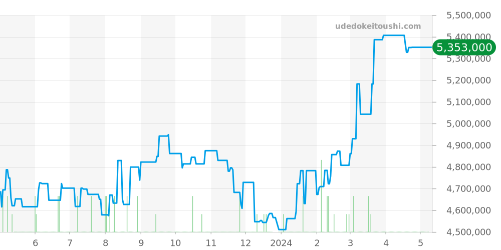 15300ST.OO.1220ST.01 - オーデマピゲ ロイヤルオーク 価格・相場チャート(平均値, 1年)