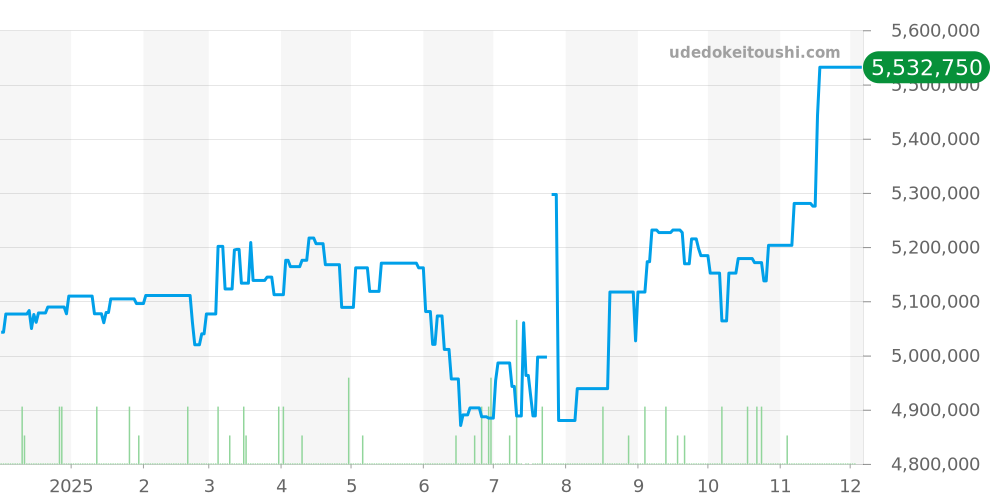 15300ST.OO.1220ST.01 - オーデマピゲ ロイヤルオーク 価格・相場チャート(平均値, 1年)