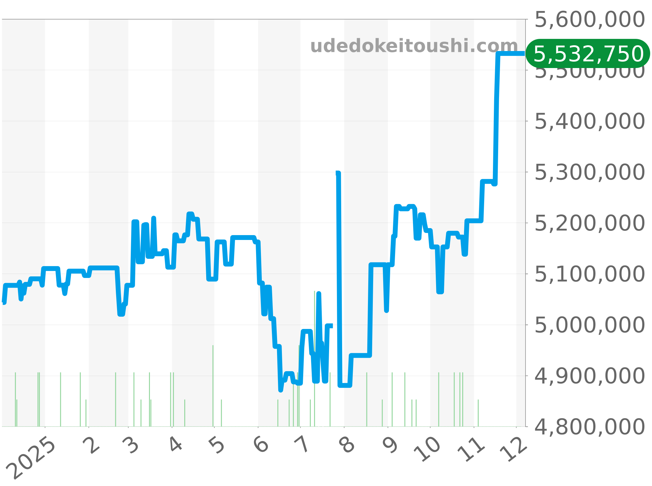 15300ST.OO.1220ST.01 チャート（過去1年）