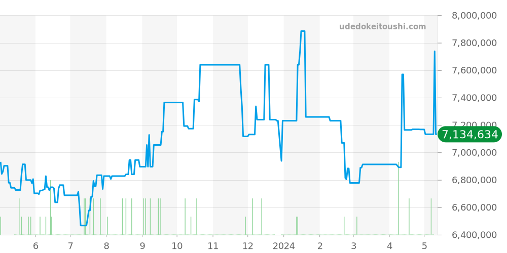 15300ST.OO.1220ST.02 - オーデマピゲ ロイヤルオーク 価格・相場チャート(平均値, 1年)