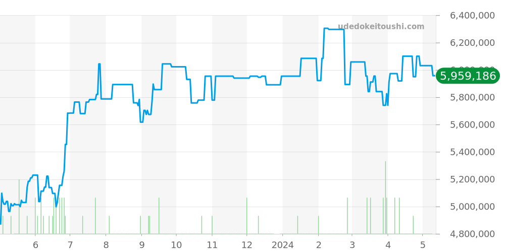 15300ST.OO.1220ST.03 - オーデマピゲ ロイヤルオーク 価格・相場チャート(平均値, 1年)