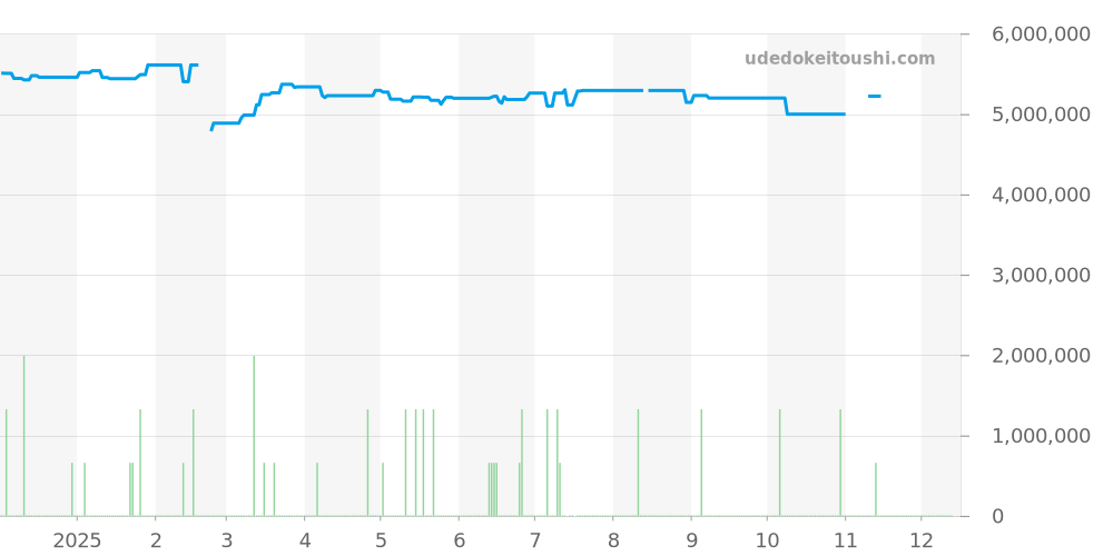 15300ST.OO.1220ST.03 - オーデマピゲ ロイヤルオーク 価格・相場チャート(平均値, 1年)