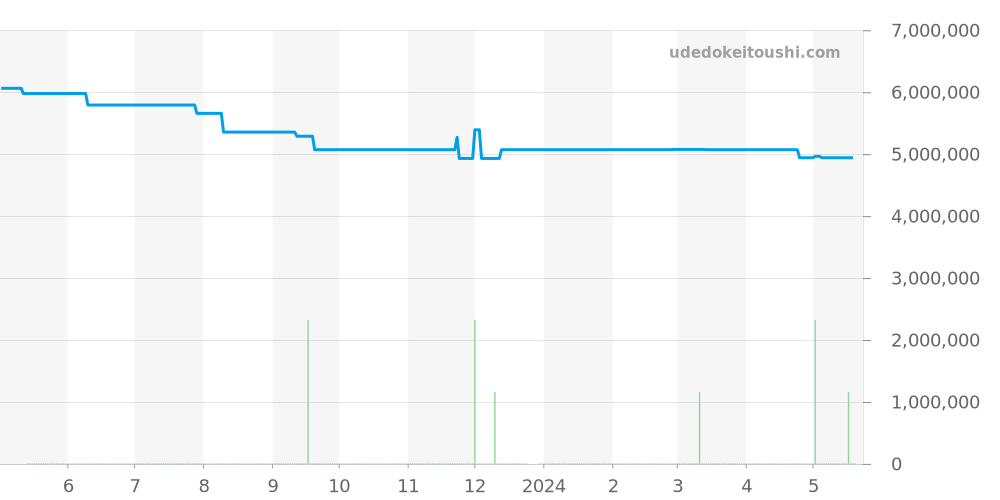 15300ST.OO.1220ST.99 - オーデマピゲ ロイヤルオーク 価格・相場チャート(平均値, 1年)