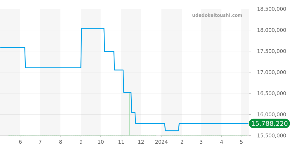 15305ST.OO.1220ST.01 - オーデマピゲ ロイヤルオーク 価格・相場チャート(平均値, 1年)