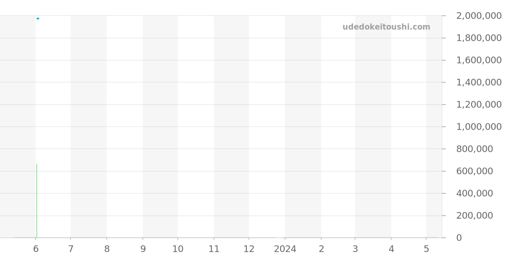 15320BC.OO.D002CR.01 - オーデマピゲ ミレネリー 価格・相場チャート(平均値, 1年)
