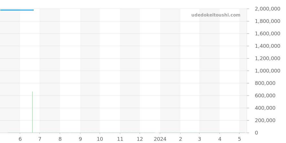 15320BC.OO.D028CR.01 - オーデマピゲ ミレネリー 価格・相場チャート(平均値, 1年)