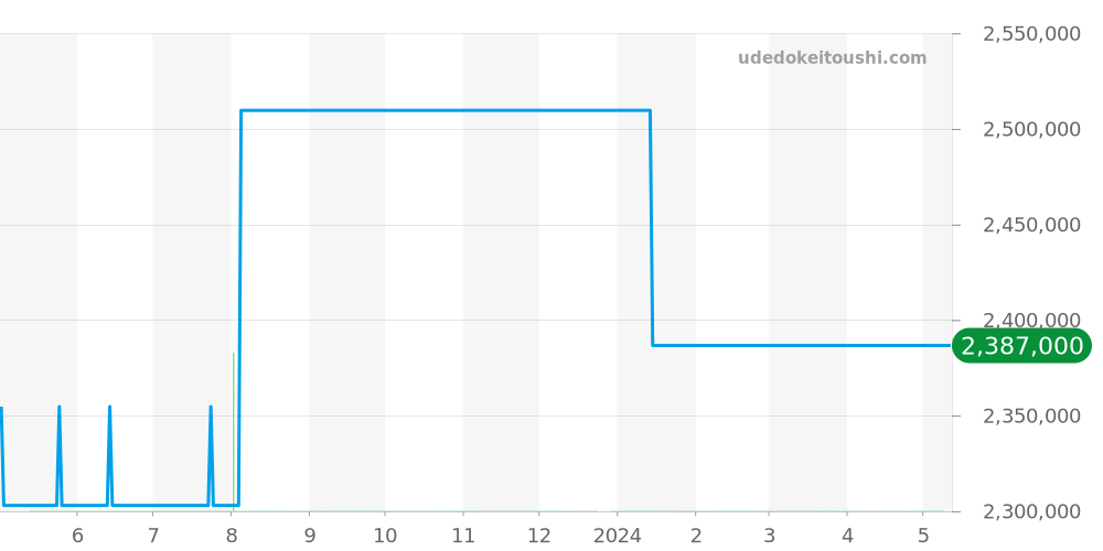 15320BC.OO.D093CR.01 - オーデマピゲ ミレネリー 価格・相場チャート(平均値, 1年)