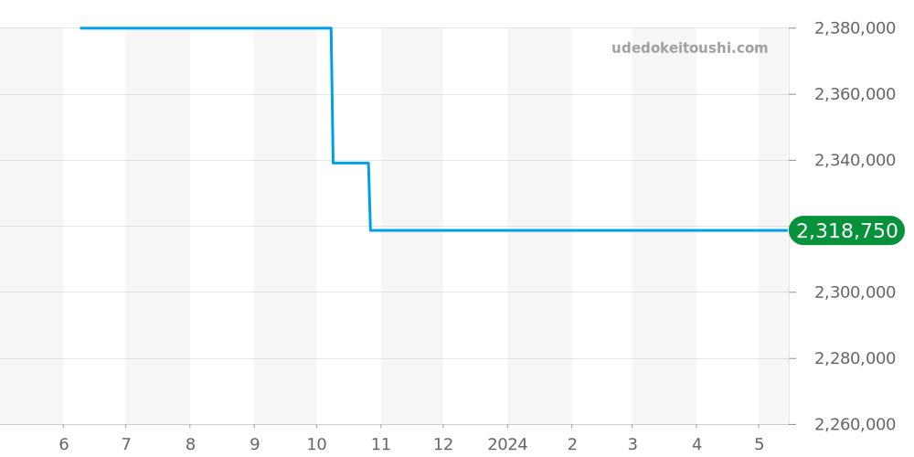 15320OR.OO.D002CR.01 - オーデマピゲ ミレネリー 価格・相場チャート(平均値, 1年)