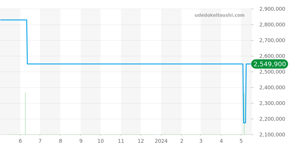15325BC.OO.D102CR.01 - オーデマピゲ ミレネリー 価格・相場チャート(平均値, 1年)