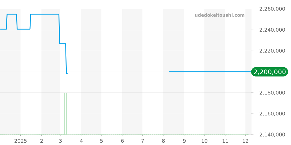 15325BC.OO.D102CR.01 - オーデマピゲ ミレネリー 価格・相場チャート(平均値, 1年)