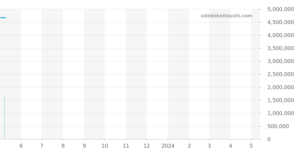 15326BC.ZZ.D102CR.01 - オーデマピゲ ミレネリー 価格・相場チャート(平均値, 1年)