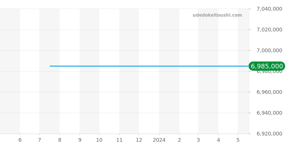 15330OR.ZZ.D102CR.01 - オーデマピゲ ミレネリー 価格・相場チャート(平均値, 1年)