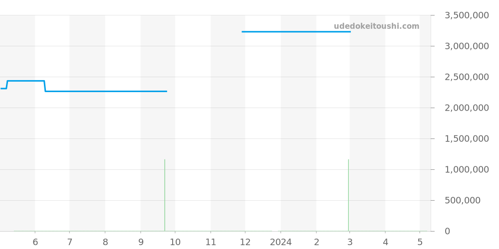 15331OR.OO.D002CR.01 - オーデマピゲ ミレネリー 価格・相場チャート(平均値, 1年)