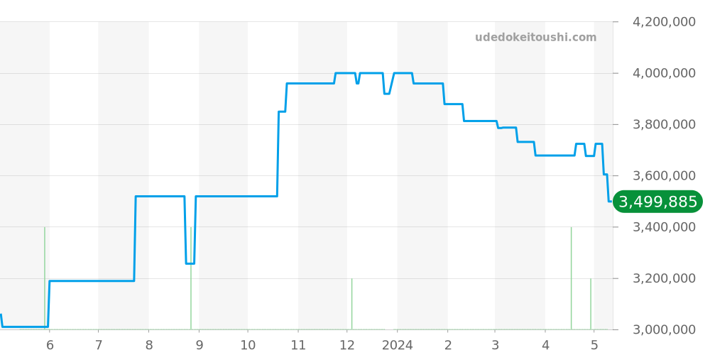 15350OR.OO.D093CR.01 - オーデマピゲ ミレネリー 価格・相場チャート(平均値, 1年)