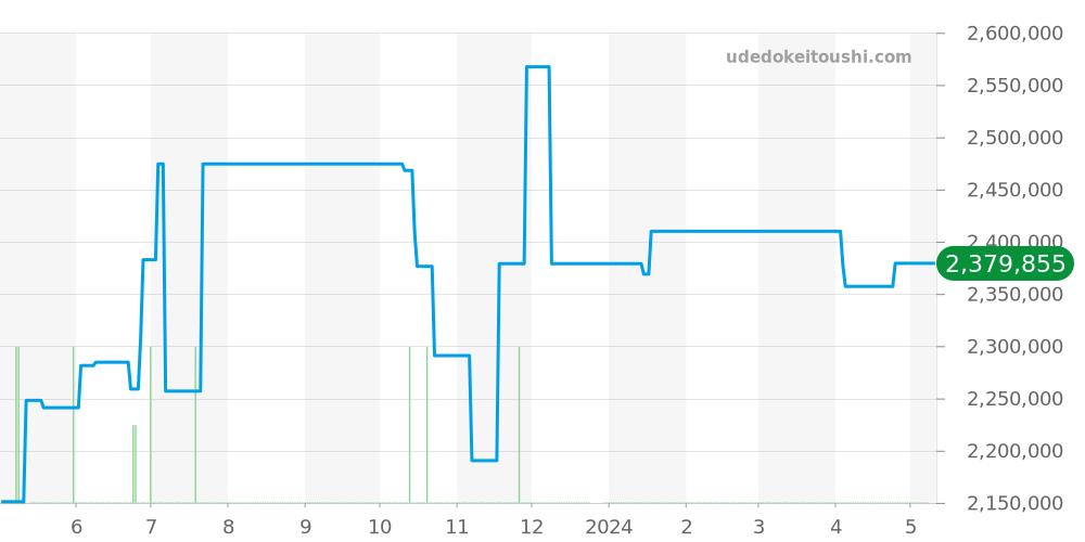 15350ST.OO.D002CR.01 - オーデマピゲ ミレネリー 価格・相場チャート(平均値, 1年)