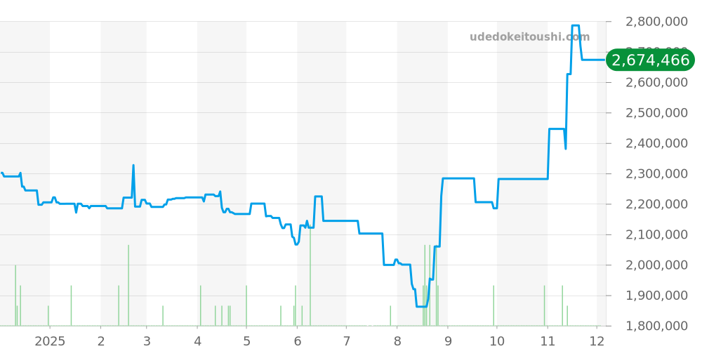 15350ST.OO.D002CR.01 - オーデマピゲ ミレネリー 価格・相場チャート(平均値, 1年)
