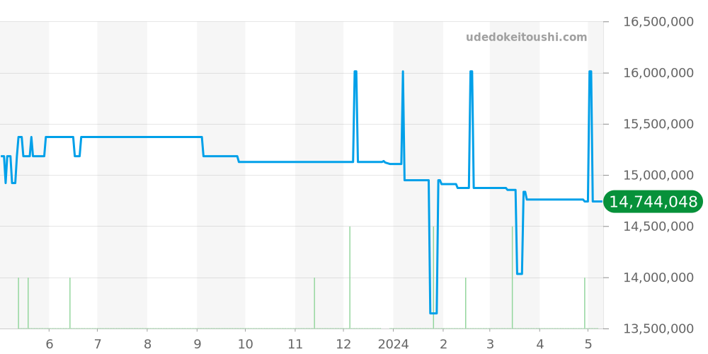 15400OR.OO.1220OR.01 - オーデマピゲ ロイヤルオーク 価格・相場チャート(平均値, 1年)