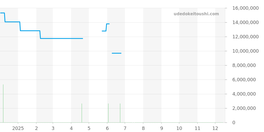 15400OR.OO.1220OR.01 - オーデマピゲ ロイヤルオーク 価格・相場チャート(平均値, 1年)