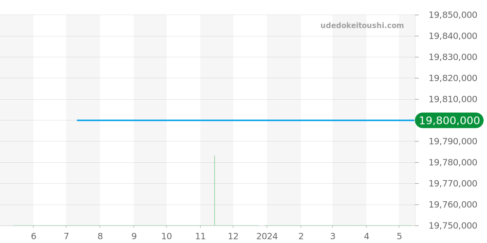 15400OR.OO.1220OR.03 - オーデマピゲ ロイヤルオーク 価格・相場チャート(平均値, 1年)