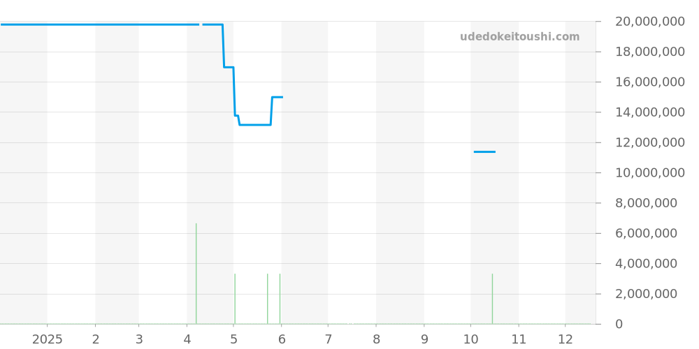 15400OR.OO.1220OR.03 - オーデマピゲ ロイヤルオーク 価格・相場チャート(平均値, 1年)