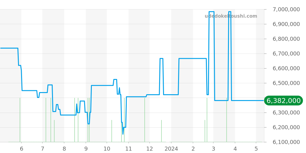 15400OR.OO.D002CR.01 - オーデマピゲ ロイヤルオーク 価格・相場チャート(平均値, 1年)