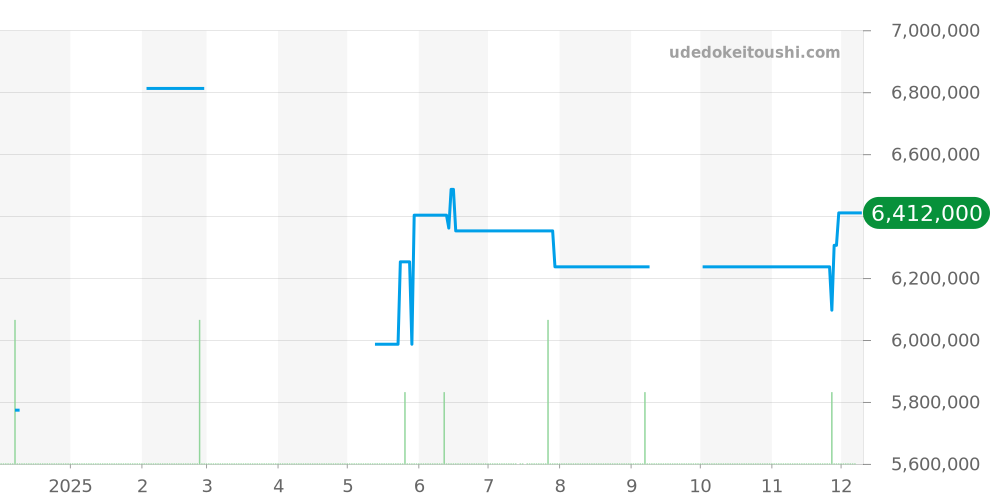 15400OR.OO.D002CR.01 - オーデマピゲ ロイヤルオーク 価格・相場チャート(平均値, 1年)