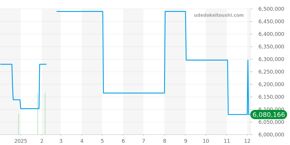 15400OR.OO.D088CR.01 - オーデマピゲ ロイヤルオーク 価格・相場チャート(平均値, 1年)