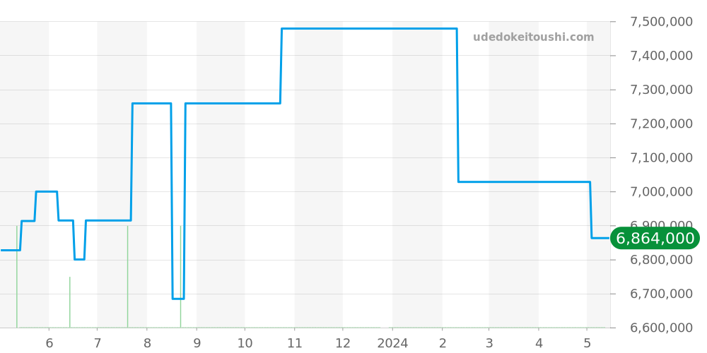 15400SR.OO.1220SR.01 - オーデマピゲ ロイヤルオーク 価格・相場チャート(平均値, 1年)