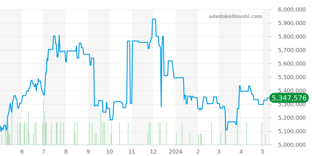 15400ST.OO.1220ST.02 - オーデマピゲ ロイヤルオーク 価格・相場チャート(平均値, 1年)