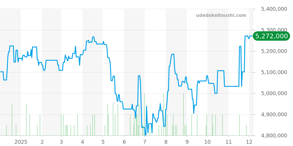15400ST.OO.1220ST.02 - オーデマピゲ ロイヤルオーク 価格・相場チャート(平均値, 1年)