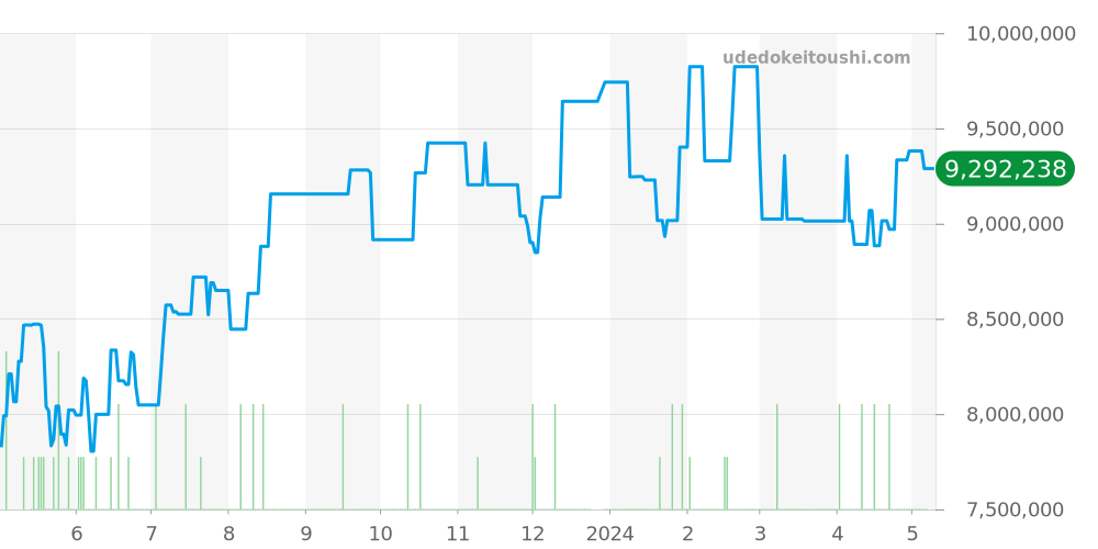 15400ST.OO.1220ST.03 - オーデマピゲ ロイヤルオーク 価格・相場チャート(平均値, 1年)