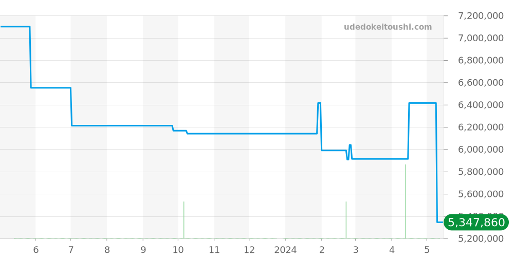 15400ST.OO.1220ST.04 - オーデマピゲ ロイヤルオーク 価格・相場チャート(平均値, 1年)